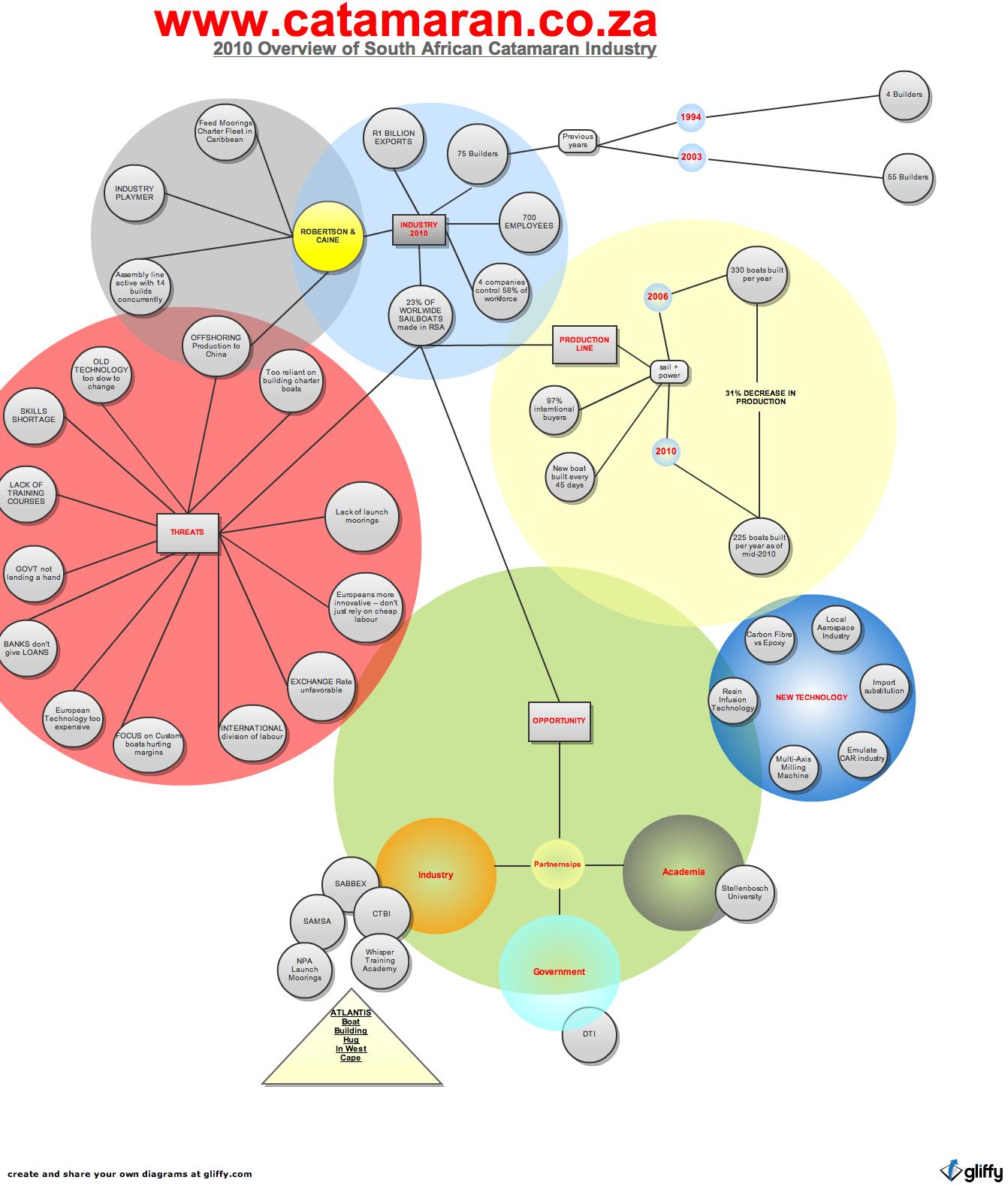 Challenges Facing South African Boat Builders